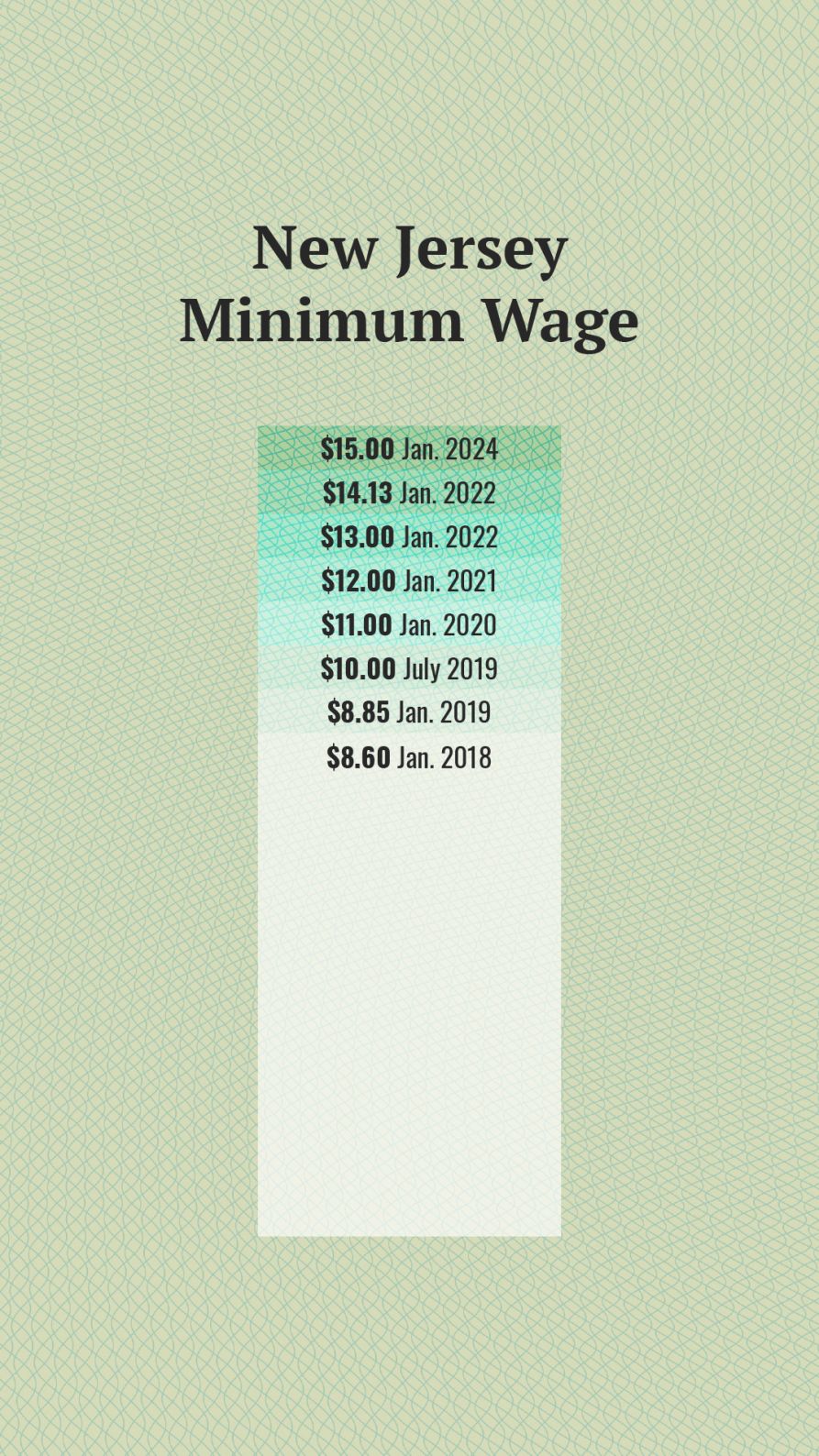 New Jersey’s Minimum Wage Hike Lift or Lifeline?