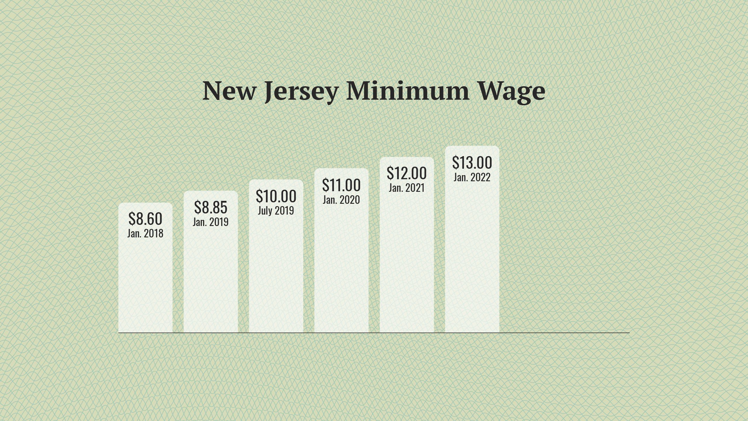 New Jersey’s Minimum Wage Hike Lift or Lifeline?